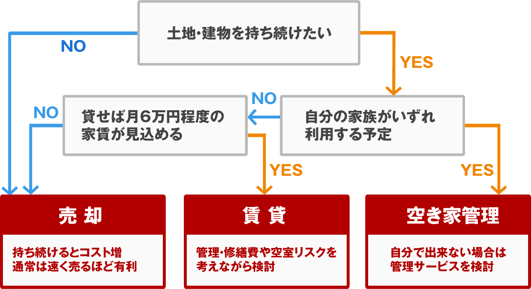 売却・賃貸・空き家管理