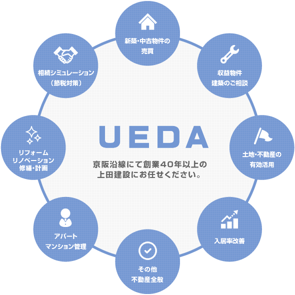 京阪沿線にて創業４０年以上の上田建設にお任せください。新築・中古物件の売買、収益物件建築のご相談、土地・不動産の有効活用、入居率改善、その他不動産全般、アパート
マンション管理、リフォームリノベーション修繕・計画、相続シミュレーション（節税対策）