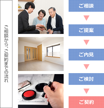 ご相談からご契約までの流れ ご相談・ご提案・ご内見・ご検討・ご契約