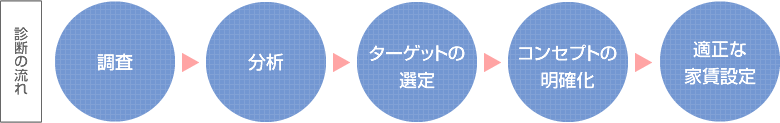 診断の流れ 調査→分析→ターゲットの選定→コンセプトの明確化→適正な家賃設定